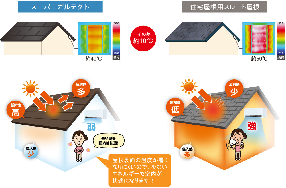 実際の屋根を再現した模型に人工太陽を照射し、屋根側をサーモカメラで撮影した画像