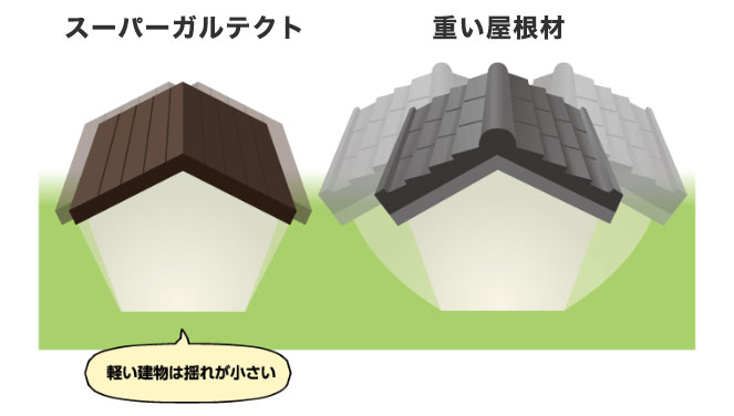 『スーパーガルテクト』を使用した場合、建物の重量も軽くなり重心も低くなるため地震時の揺れ幅が小さくなります