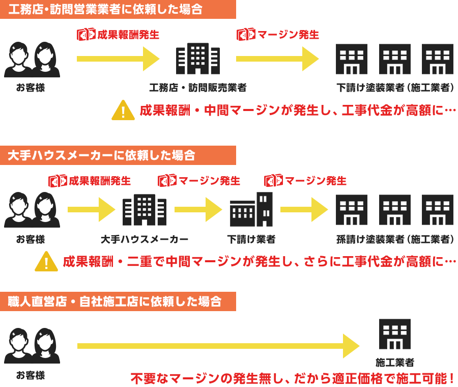 屋根修理・雨漏り修理の下請け施工にはクレームが多い理由