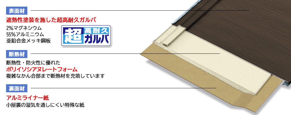 『スーパーガルテクト』は、金属板と断熱材を一体化させた軽量で断熱性に優れた屋根材
