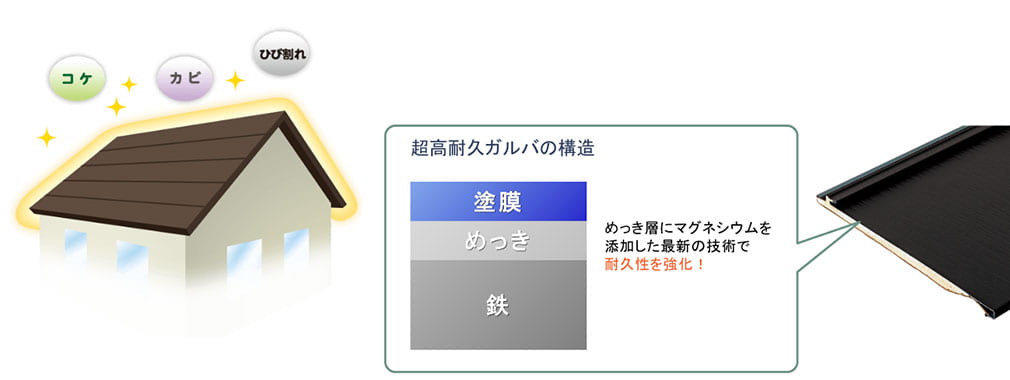『スーパーガルテクト』は従来のガルバ鋼板と比べて3倍超の寿命が期待できます