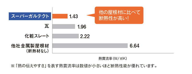 スーパーガルテクトは屋根が高温になるのを抑えて、室内への熱の侵入を防ぎます