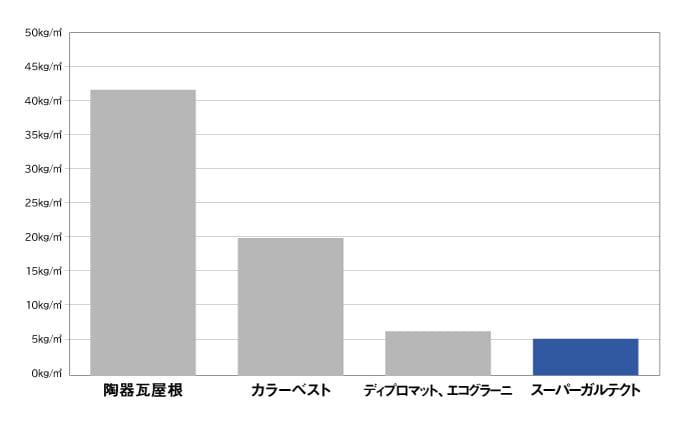 既存の外壁材の上にスーパーガルテクトを重ねて施工するリフォーム（カバー工法）にも最適
