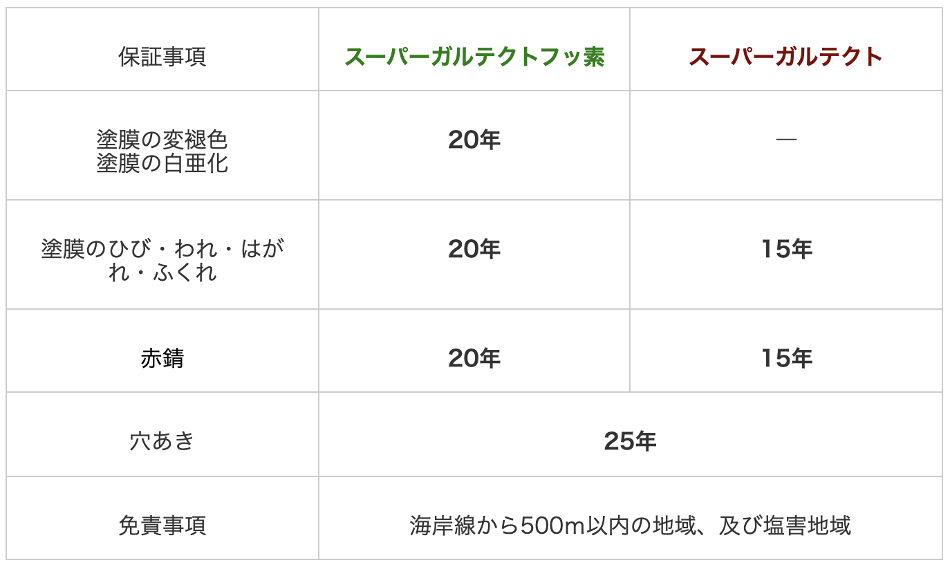 スーパーガルテクトは変褪色15年、穴あき25年のメーカー保証、スーパーガルテクトフッ素は変褪色20年、穴あき25年のメーカー保証